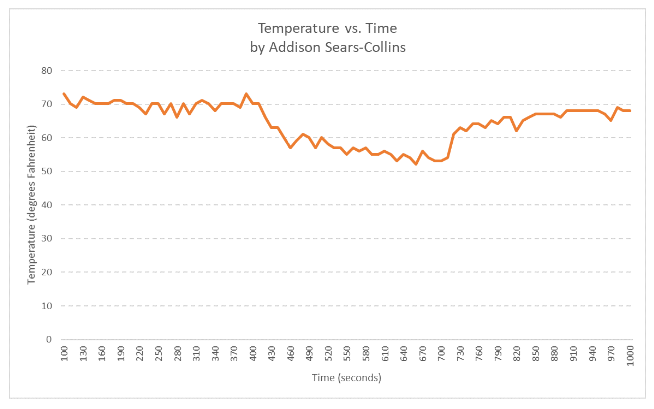 temperature_vs_time_tmp36_sensor