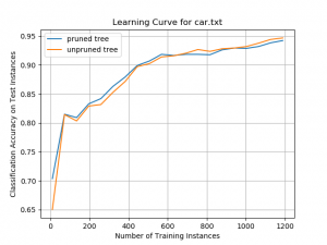 Iterative Dichotomiser 3 (ID3) Algorithm From Scratch