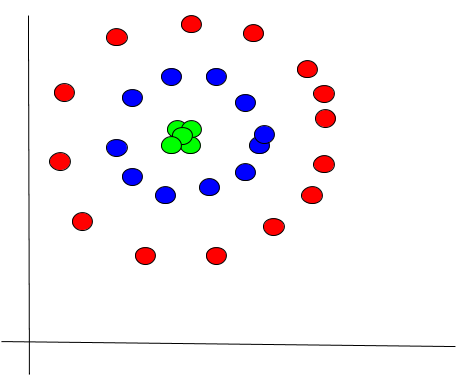 concentric-clusters