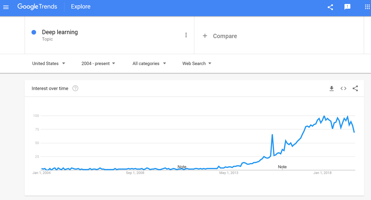 Why Deep Learning Has Received So Much Attention Lately – Automatic Addison