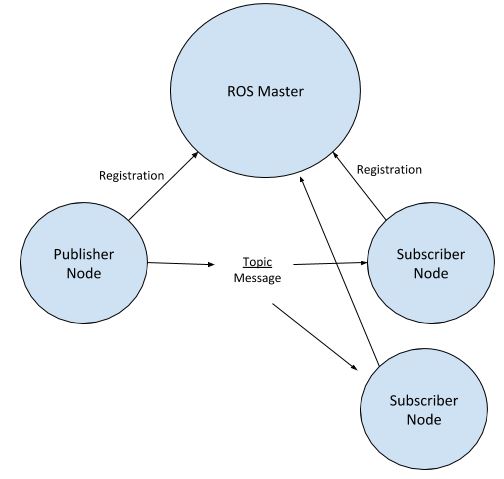 ros-master-nodes