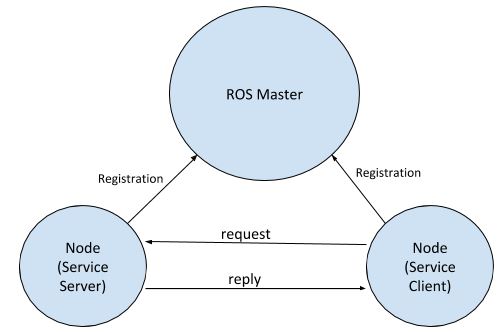 Ros Service Example C