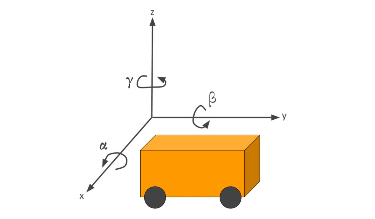 How to Describe the Rotation of a Robot in 3D