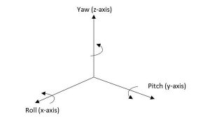 Yaw, Pitch, and Roll Diagrams Using 2D Coordinate Systems