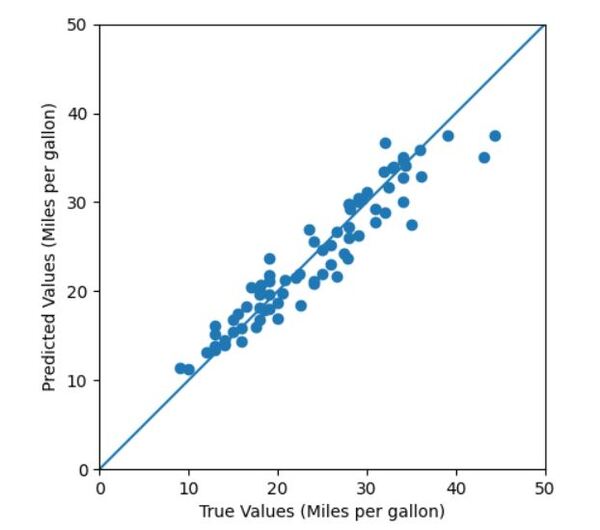 Predict Vehicle Fuel Economy Using a Deep Neural Network – Automatic ...