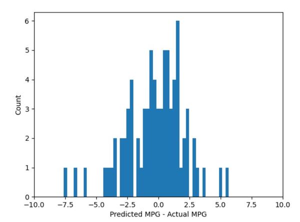 9-prediction-error-frequencyJPG