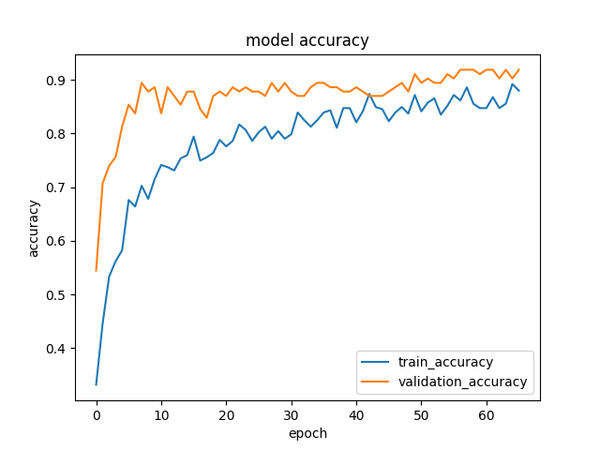 4-train-traffic-light-color-accuracy-graph-5