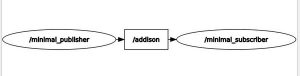 Create a Publisher and Subscriber in C++ | ROS 2 Foxy Fitzroy