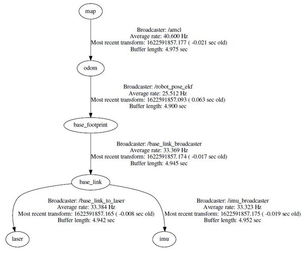 How to Set Up the ROS Navigation Stack on a Robot