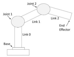 Create and Visualize a Robotic Arm with URDF – ROS 2 Jazzy