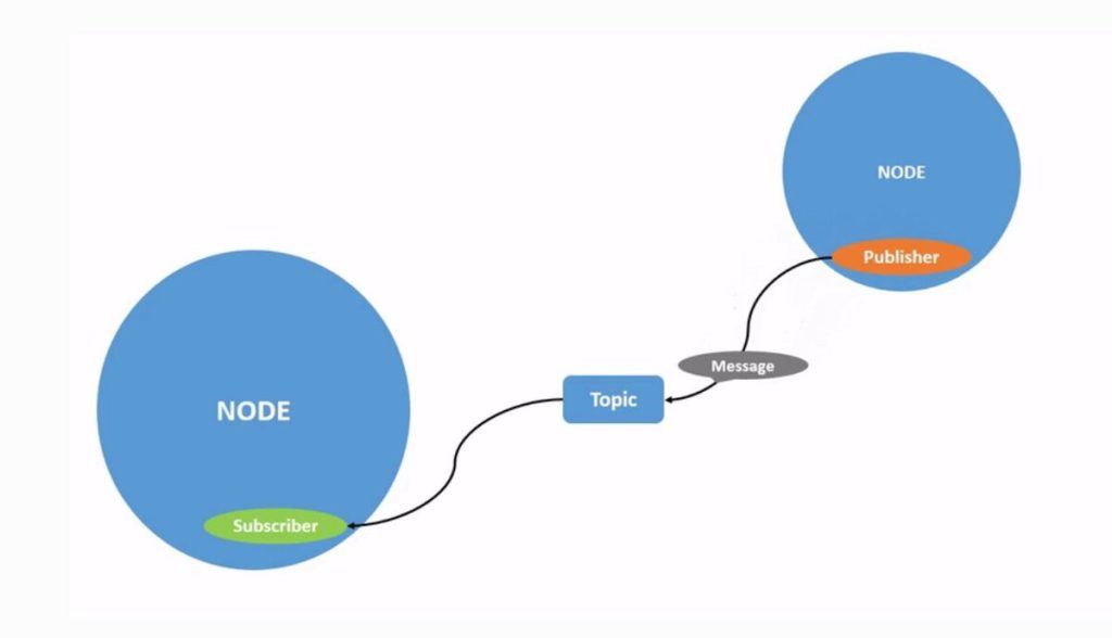 topics-vs-services-vs-actions-in-ros2-based-projects-automatic-addison