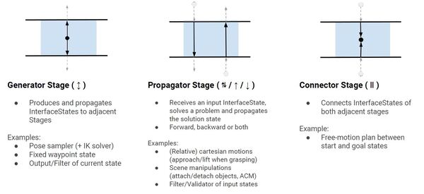 1-stage-types