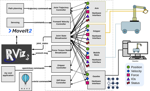 ros2_control_mobile_manipulator_control_arch_independent_hardware